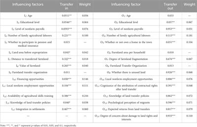 Evaluation on the willingness of migrants and native farmers to transfer farmland in resettlement areas and their coupled coordination relationships: perspectives for environmental and social sustainability